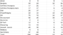 Table showing crime data for 2023 and 2024, listing categories like Arson, Burglary, DUI, etc., with corresponding numerical values for each year.