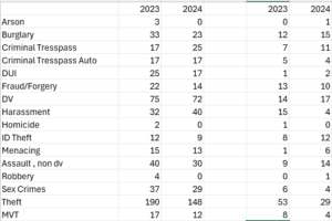 Table showing crime data for 2023 and 2024, listing categories like Arson, Burglary, DUI, etc., with corresponding numerical values for each year.