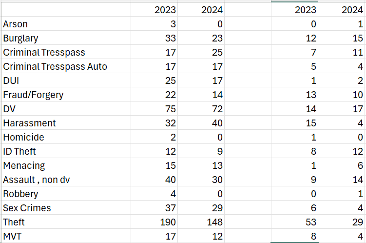 Table showing crime data for 2023 and 2024, listing categories like Arson, Burglary, DUI, etc., with corresponding numerical values for each year.