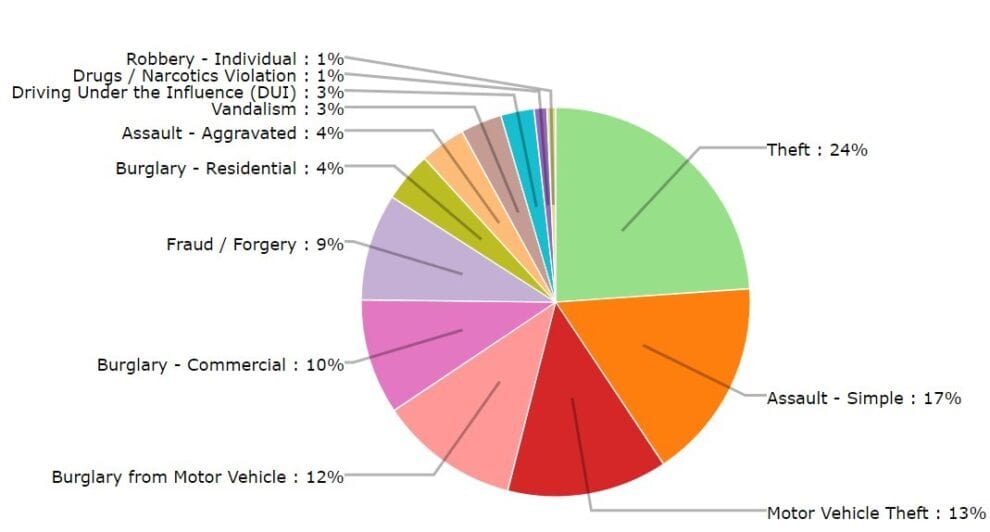 Pie chart depicting various crime categories: Theft 24%, Simple Assault 17%, Motor Vehicle Theft 13%, Burglary from Vehicle 12%, Fraud 9%, Commercial Burglary 10%, others make up the remainder.