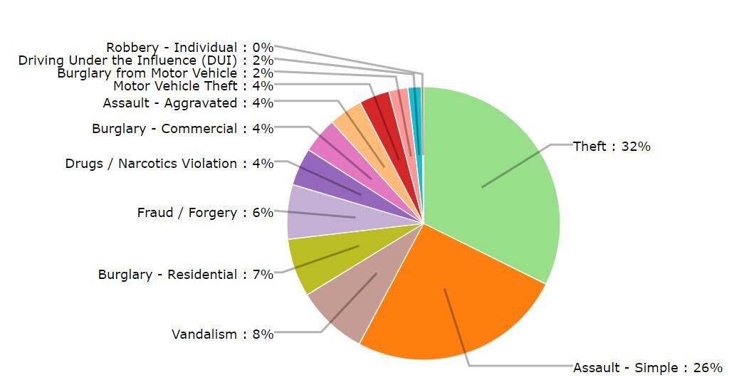 Pie chart showing crime types with percentages: Theft 32%, Assault - Simple 26%, Vandalism 8%, Burglary - Residential 7%, Fraud/Forgery 6%, and others each 4% or less.