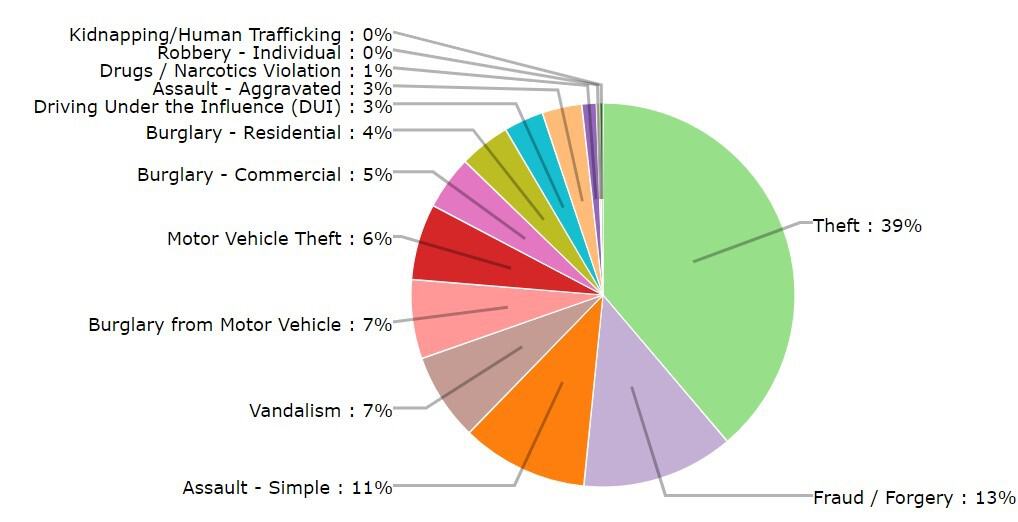 Pie chart showing crime types: Theft 39%, Fraud/Forgery 13%, Assault-Simple 11%, Burglary from Motor Vehicle 7%, Vandalism 7%, Motor Vehicle Theft 6%, Assault-Aggravated 3%, Drugs/Narcotics Violation 1%.