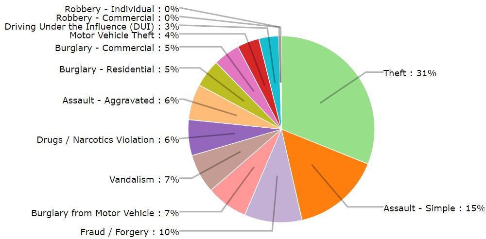 Pie chart showing crime categories. Largest section: Theft (31%), followed by Assault - Simple (15%), Vandalism (7%), Fraud/Forgery (7%), and others including Drugs/Narcotics (6%) and BURGLARY (5%).