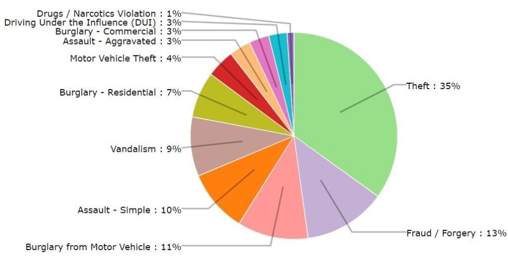 Pie chart showing crime categories: Theft 35%, Fraud/Forgery 13%, Vandalism 9%, Burglary Residential 7%, Assault Simple 10%, Motor Vehicle Theft 4%, others include Drugs, DUI, and various burglaries.